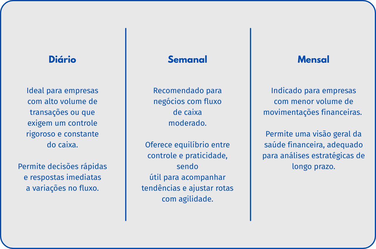 Quadro comparativo entre acompanhamento diário, semanal e mensal do fluxo de caixa, com indicações para diferentes perfis de empresas.